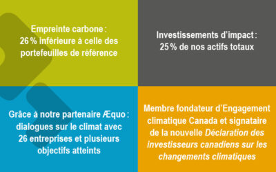 Bâtirente en bonne voie d’atteindre les objectifs de son engagement pour le climat